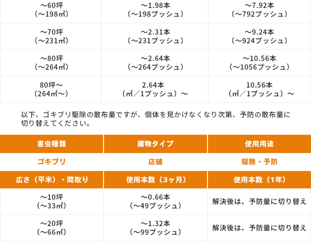 <h2>ゴキブリ（チャバネゴキブリ含む）駆除・予防広さ別の早見表</h2>