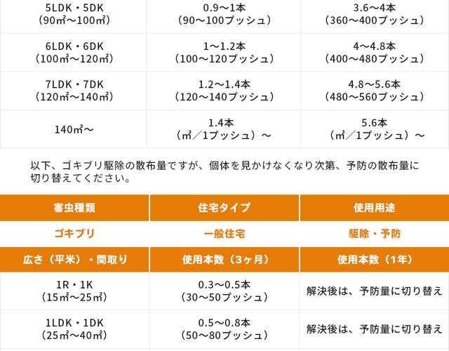 <h2>ゴキブリ（チャバネゴキブリ含む）駆除・予防広さ別の早見表</h2>