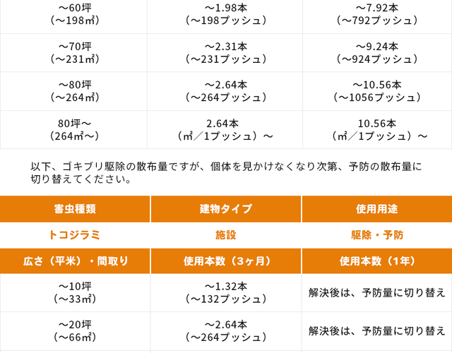 <h2>トコジラミ駆除・予防　広さ別の早見表</h2>