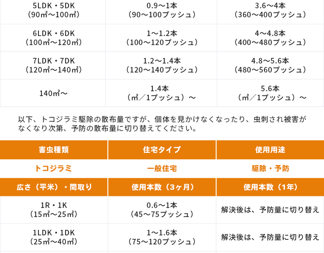 <h2>トコジラミ駆除・予防　広さ別の早見表</h2>